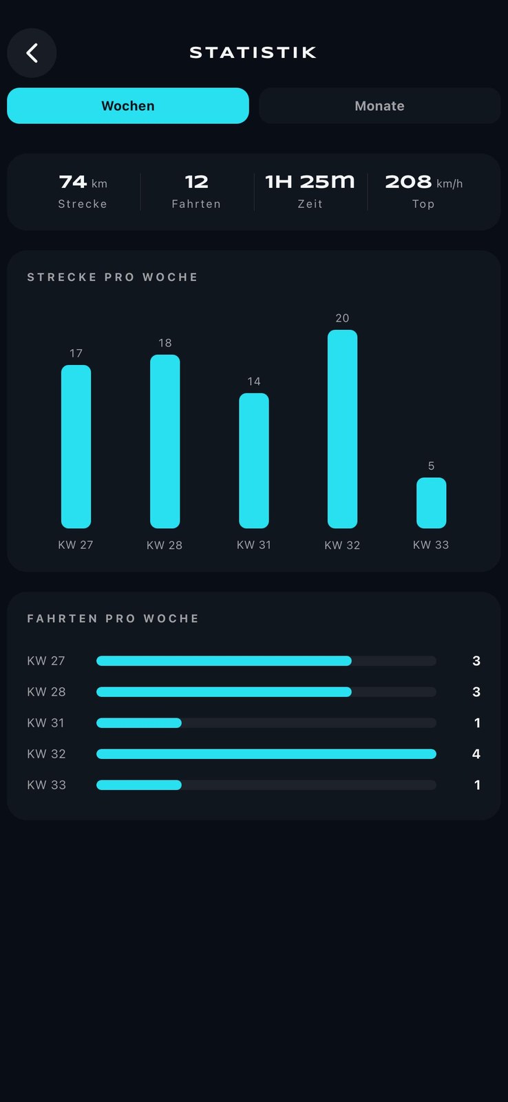 RoadShark stats